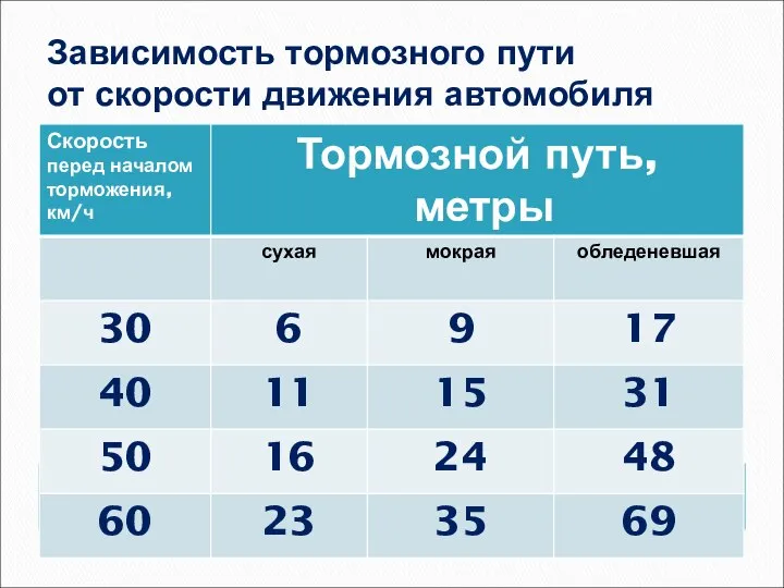 Зависимость тормозного пути от скорости движения автомобиля