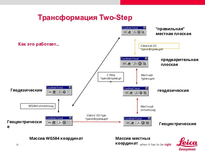 Трансформация Two-Step Массив WGS84 координат Как это работает... Геоцентрические Массив местных координат “правильная” местная плоская