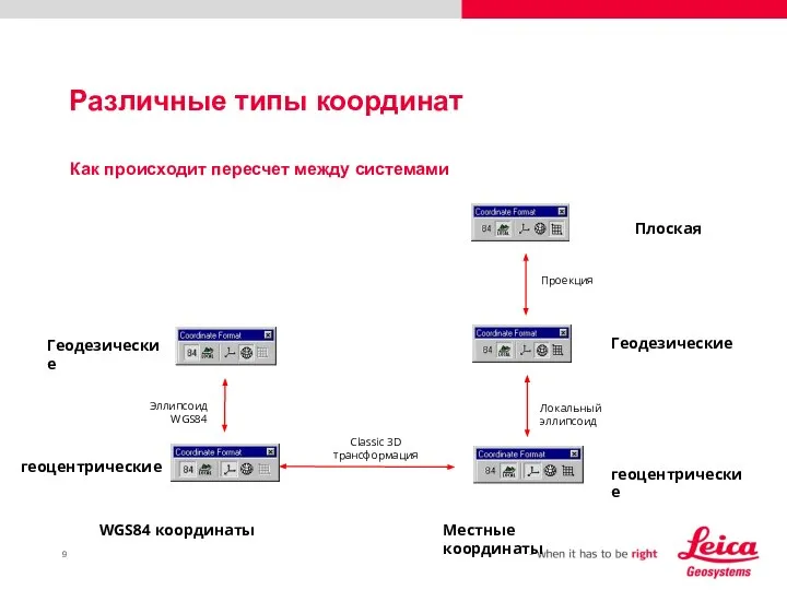 Различные типы координат WGS84 координаты Как происходит пересчет между системами Геодезические геоцентрические Местные координаты геоцентрические