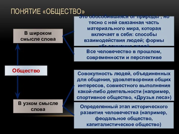 ПОНЯТИЕ «ОБЩЕСТВО» Общество В широком смысле слова В узком смысле слова Это