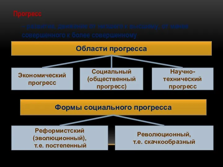 Прогресс – развитие, движение от низшего к высшему, от менее совершенного к