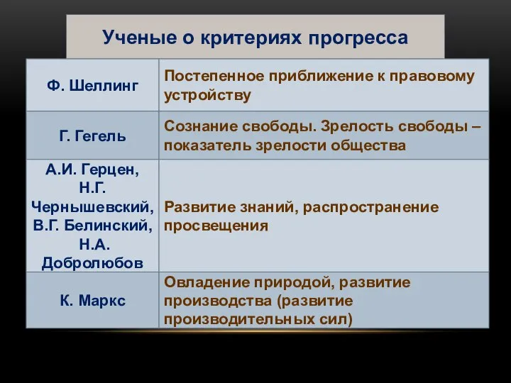 Ученые о критериях прогресса Ф. Шеллинг Постепенное приближение к правовому устройству Г.