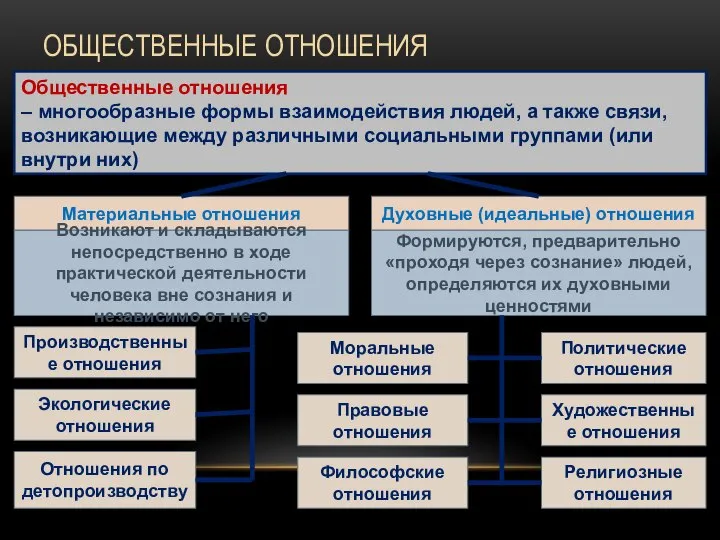 ОБЩЕСТВЕННЫЕ ОТНОШЕНИЯ Общественные отношения – многообразные формы взаимодействия людей, а также связи,