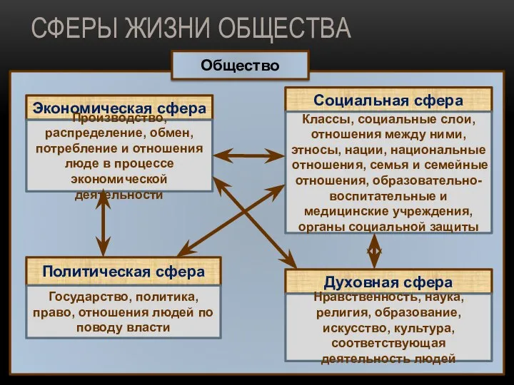 СФЕРЫ ЖИЗНИ ОБЩЕСТВА Экономическая сфера Социальная сфера Политическая сфера Духовная сфера Классы,