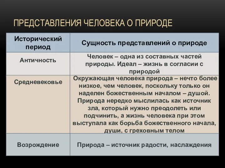 ПРЕДСТАВЛЕНИЯ ЧЕЛОВЕКА О ПРИРОДЕ Исторический период Сущность представлений о природе Античность Человек