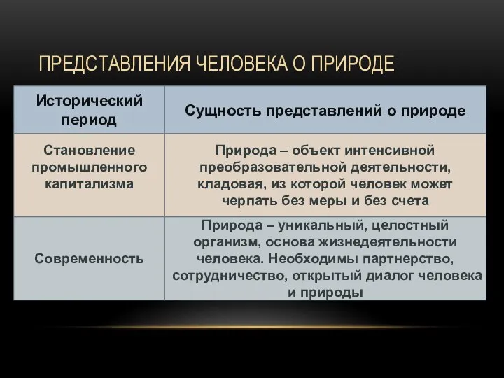 ПРЕДСТАВЛЕНИЯ ЧЕЛОВЕКА О ПРИРОДЕ Исторический период Сущность представлений о природе Становление промышленного