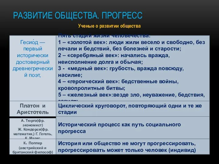 РАЗВИТИЕ ОБЩЕСТВА. ПРОГРЕСС Ученые о развитии общества Гесио́д — первый исторически достоверный