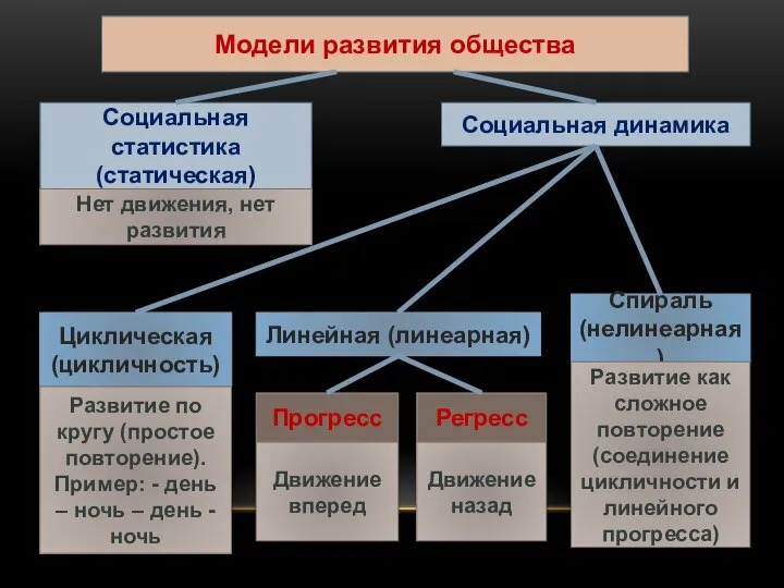 Модели развития общества Социальная статистика (статическая) Социальная динамика Нет движения, нет развития