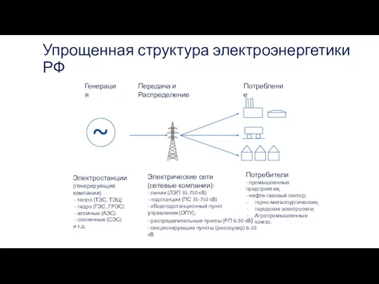Упрощенная структура электроэнергетики РФ Генерация Передача и Распределение Потребление Электростанции (генерирующие компании)