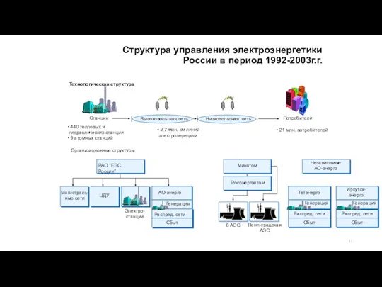 Структура управления электроэнергетики России в период 1992-2003г.г. Организационные структуры Станции Потребители Высоковольтная