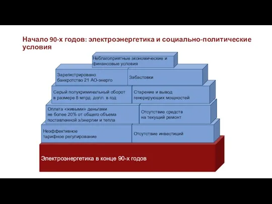 Электроэнергетика в конце 90-х годов Неэффективное тарифное регулирование Отсутствие инвестиций Оплата «живыми»