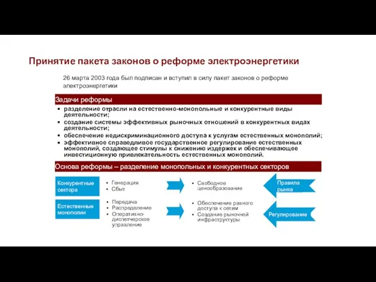 Свободное ценообразование Правила рынка Регулирование Обеспечение равного доступа к сетям Создание рыночной