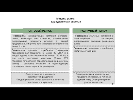 Модель рынка: двухуровневая система Поставщики: генерирующие компании оптового рынка, импортеры электроэнергии, установленная