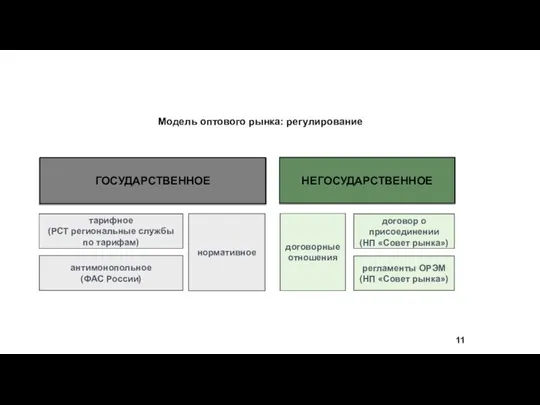 Модель оптового рынка: регулирование ГОСУДАРСТВЕННОЕ НЕГОСУДАРСТВЕННОЕ тарифное (РСТ региональные службы по тарифам)