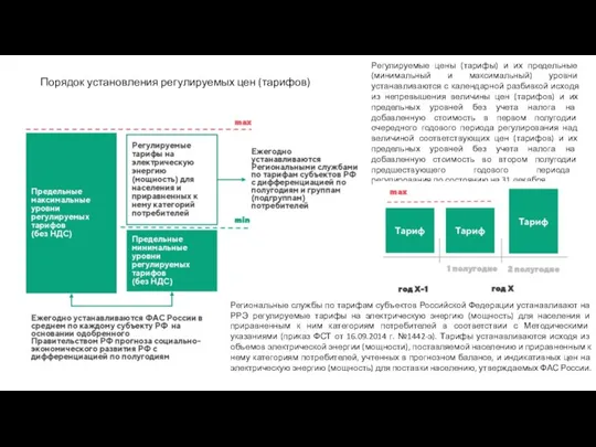 Порядок установления регулируемых цен (тарифов) Регулируемые цены (тарифы) и их предельные (минимальный