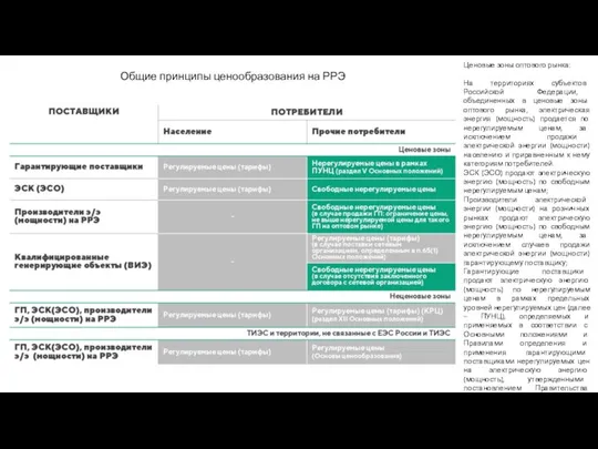 Общие принципы ценообразования на РРЭ Ценовые зоны оптового рынка: На территориях субъектов