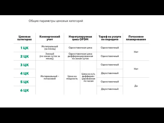 Общие параметры ценовых категорий