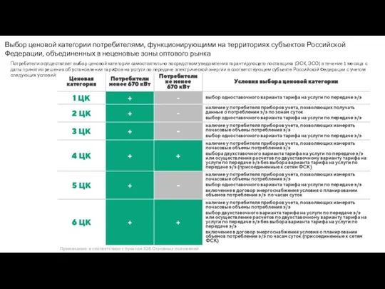 Выбор ценовой категории потребителями, функционирующими на территориях субъектов Российской Федерации, объединенных в