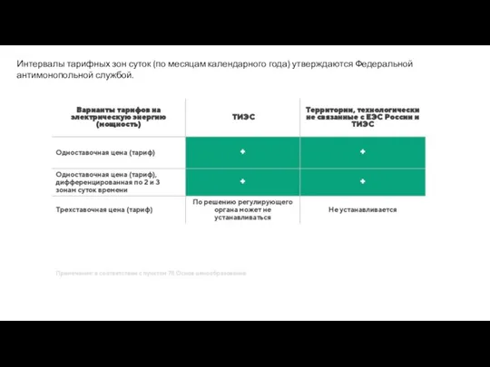 Интервалы тарифных зон суток (по месяцам календарного года) утверждаются Федеральной антимонопольной службой.