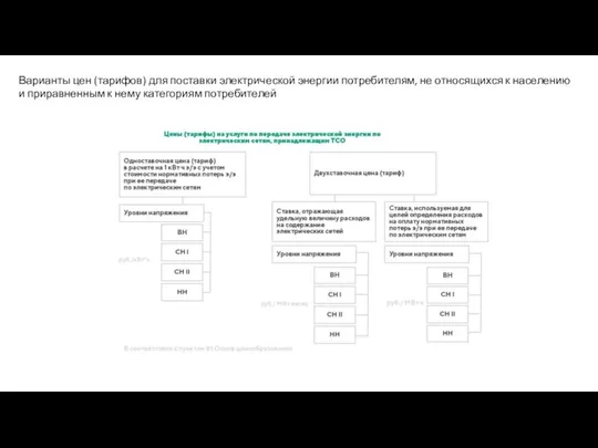 Варианты цен (тарифов) для поставки электрической энергии потребителям, не относящихся к населению