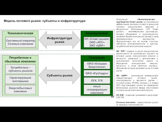 Модель оптового рынка: субъекты и инфраструктура Генерация ОГК, ТГК ОАО «РусГидро» ОАО