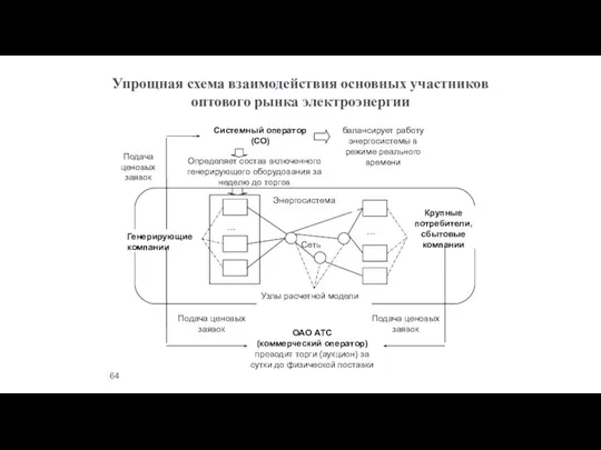 Упрощная схема взаимодействия основных участников оптового рынка электроэнергии