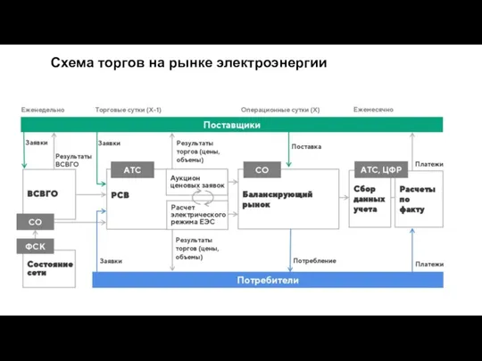 Схема торгов на рынке электроэнергии