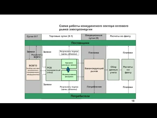 Схема работы конкурентного сектора оптового рынка электроэнергии РСВ (конкурентный отбор) Торговые сутки