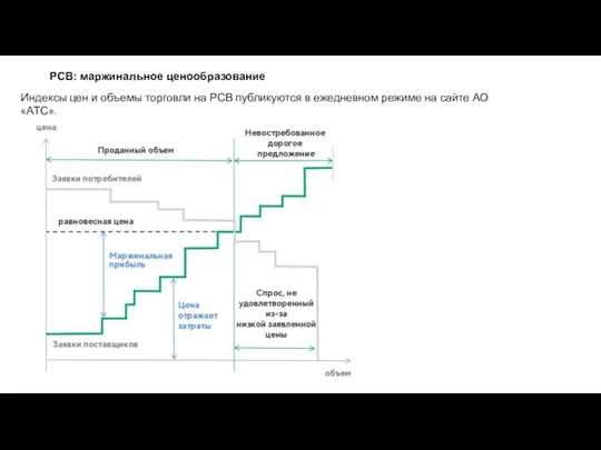 РСВ: маржинальное ценообразование Индексы цен и объемы торговли на РСВ публикуются в