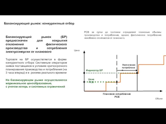 Балансирующий рынок: конкурентный отбор Объем Плановое потребление РСВ Увеличение потребления Цена РСВ