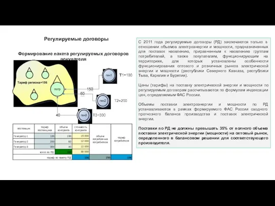 Регулируемые договоры Формирование пакета регулируемых договоров покупателя С 2011 года регулируемые договоры