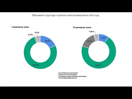 Объемная структура торговли электроэнергией в 2019 году