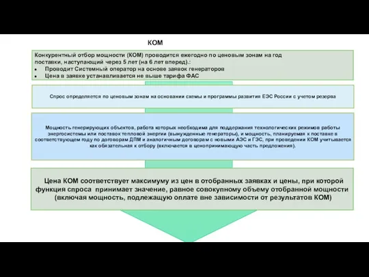 КОМ Конкурентный отбор мощности (КОМ) проводится ежегодно по ценовым зонам на год