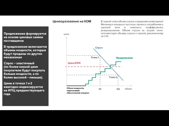 Ценооразование на КОМ В первой точке объем спроса определяется методикой Минэнерго исходя