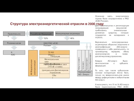 Иркутск энерго Татэнерго Башкирэнерго Новосибирскэнерго 52% Российская Федерация Миноритарные акционеры ОАО РАО