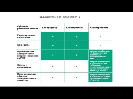 Виды деятельности субъектов РРЭ