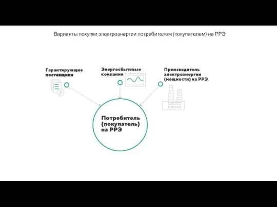 Варианты покупки электроэнергии потребителем (покупателем) на РРЭ