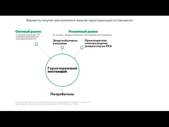 Варианты покупки электрической энергии гарантирующим поставщиком