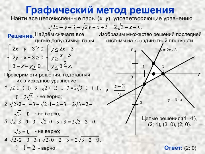 Графический метод решения Решение. Найдём сначала все целые допустимые пары: Изобразим множество