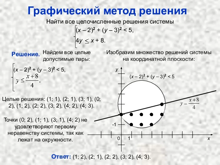 Графический метод решения Найти все целочисленные решения системы Решение. Найдем все целые