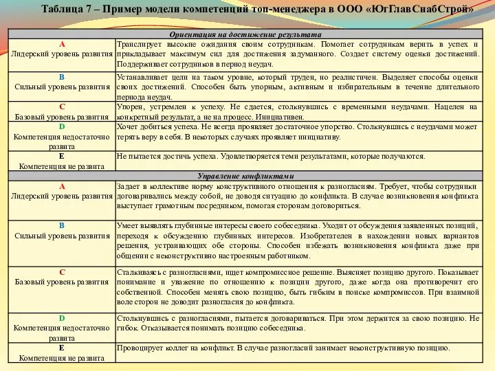 Таблица 7 – Пример модели компетенций топ-менеджера в ООО «ЮгГлавСнабСтрой»