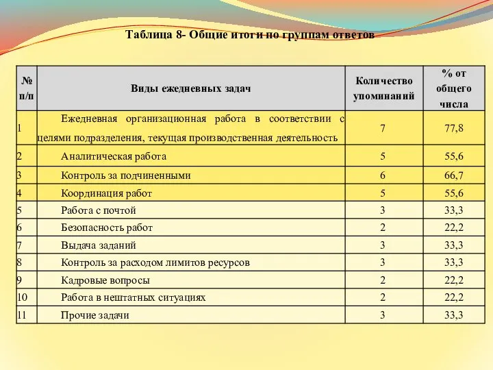 Таблица 8- Общие итоги по группам ответов