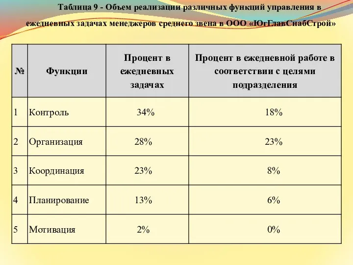 Таблица 9 - Объем реализации различных функций управления в ежедневных задачах менеджеров