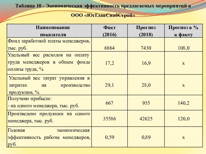 Таблица 10 - Экономическая эффективность предлагаемых мероприятий в ООО «ЮгГлавСнабСтрой»