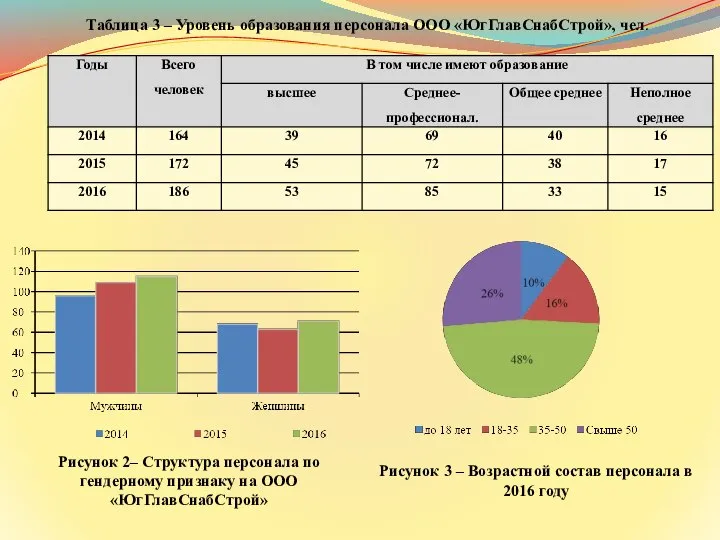 Рисунок 2– Структура персонала по гендерному признаку на ООО «ЮгГлавСнабСтрой» Таблица 3