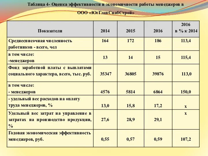 Таблица 4- Оценка эффективности и экономичности работы менеджеров в ООО «ЮгГлавСнабСтрой»