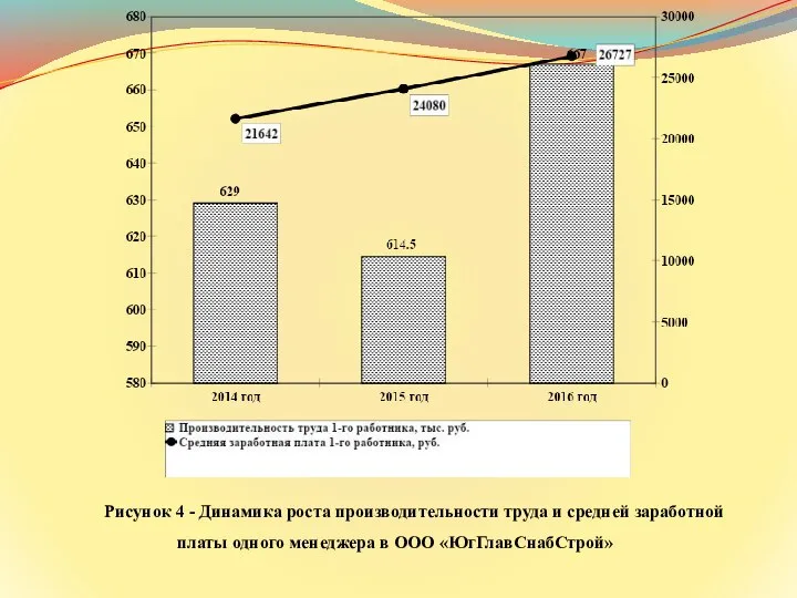 Рисунок 4 - Динамика роста производительности труда и средней заработной платы одного менеджера в ООО «ЮгГлавСнабСтрой»