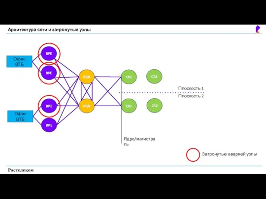 Архитектура сети и затронутые узлы Ростелеком BPE RGR CR1 RGR CR2 CR1