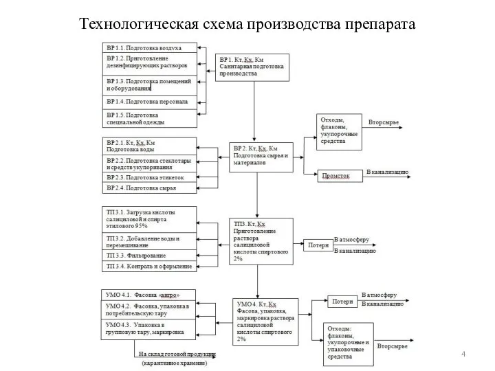 Технологическая схема производства препарата