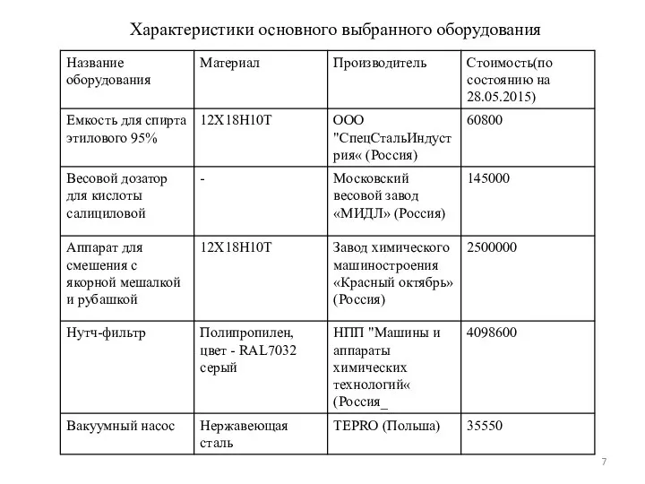 Характеристики основного выбранного оборудования